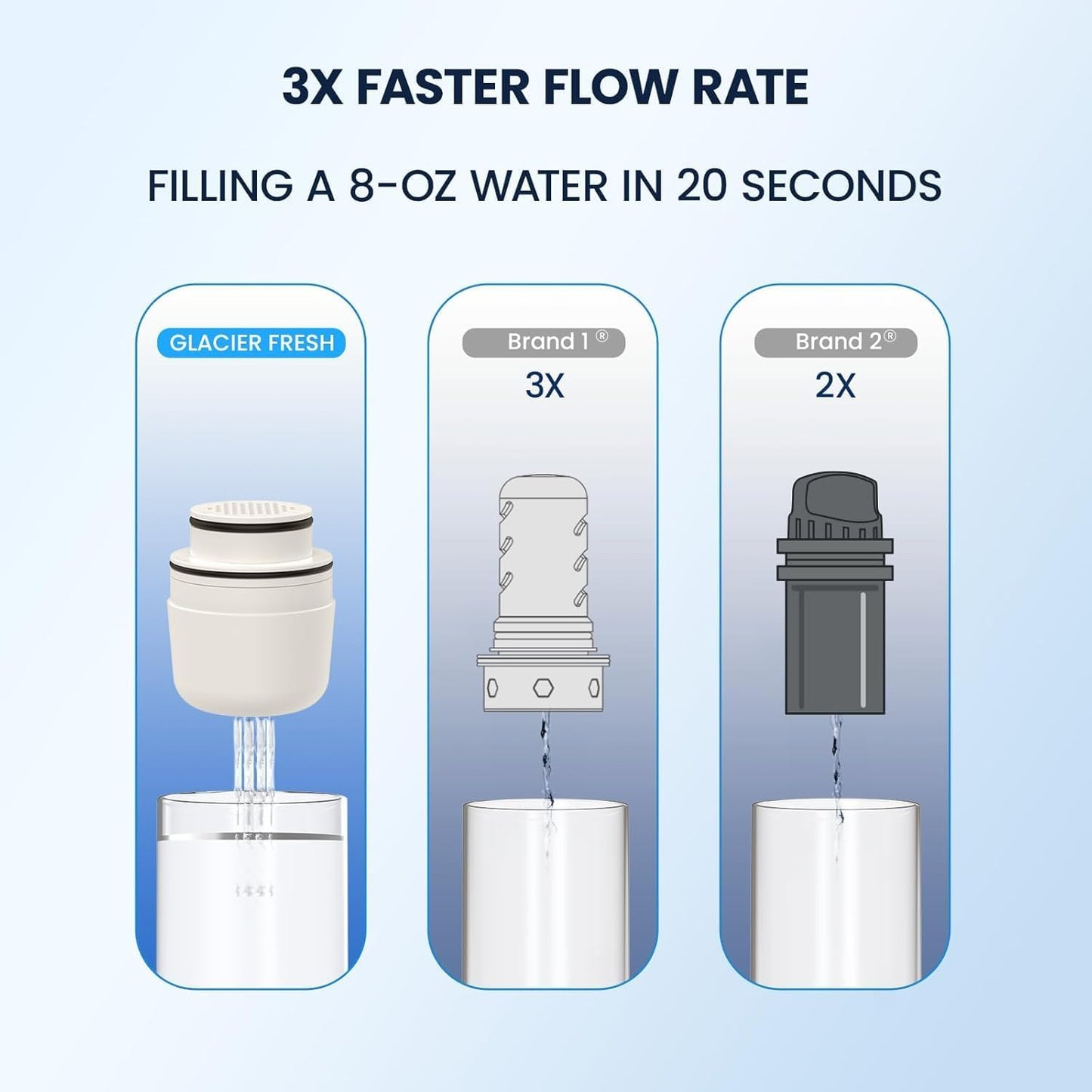 GLACIER FRESH 3X Flow Rate Water Pitcher Filter Replacement for LS Home and GF Glass Pitchers and Dispensers, 5-Stage Activated Carbon Filter Certified to Remove 99% of Chlorine, 1 Pack