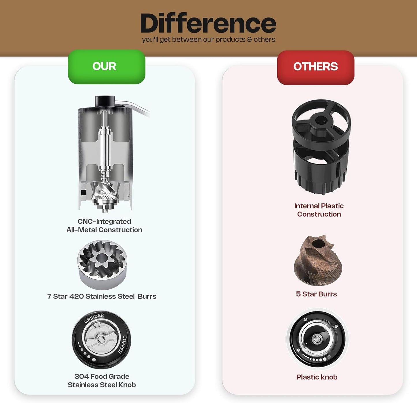 7- Star Manual Burr Coffee Grinder - Premium 420 Stainless Steel Coffee Hand Grinder with 30 g Capacity - Adjustable Coarseness for Espresso, Drip Coffee, and French Press - Easy to Clean