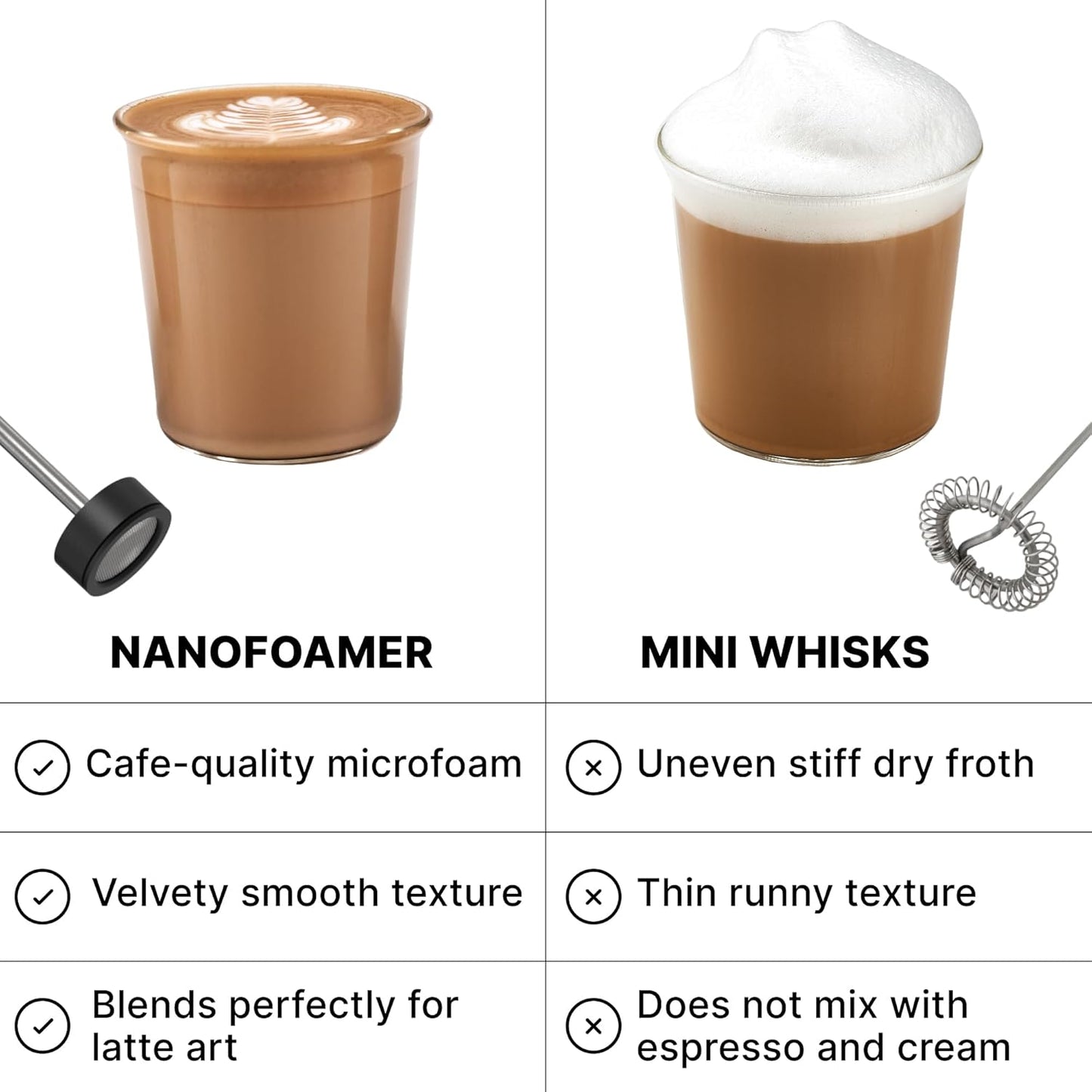 Subminimal NanoFoamer V2 Performance Milk Foamer | NEW Model Edition | Waterproof, Dual-Speed, Stainless Steel | Microfoamed Milk in 30 Seconds, Barista-Style Coffee Drinks Home